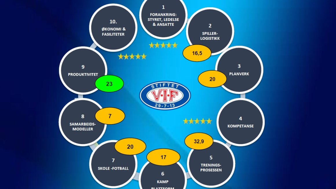 Vålerenga best i landet på utviklingsarbeid!